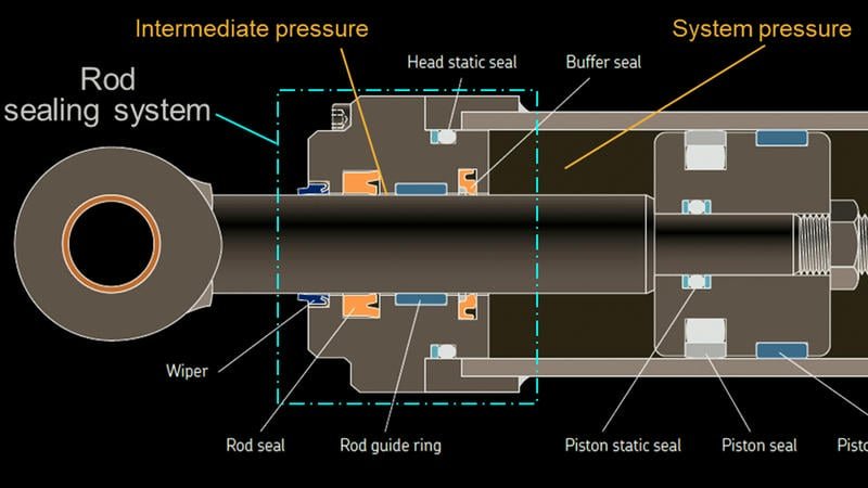 Illustration showing the 5 early warning signs of a failing hydraulic cylinder piston seal.