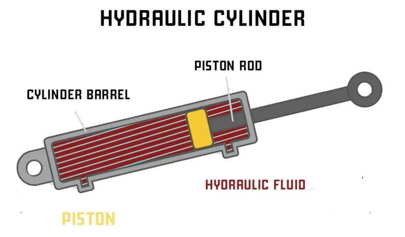 Thermal imaging inspection of hydraulic piston cylinder for overheating diagnosis.